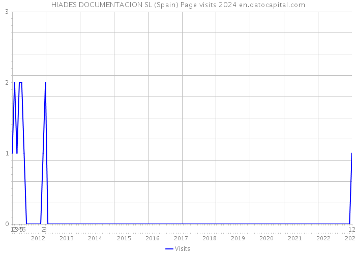 HIADES DOCUMENTACION SL (Spain) Page visits 2024 