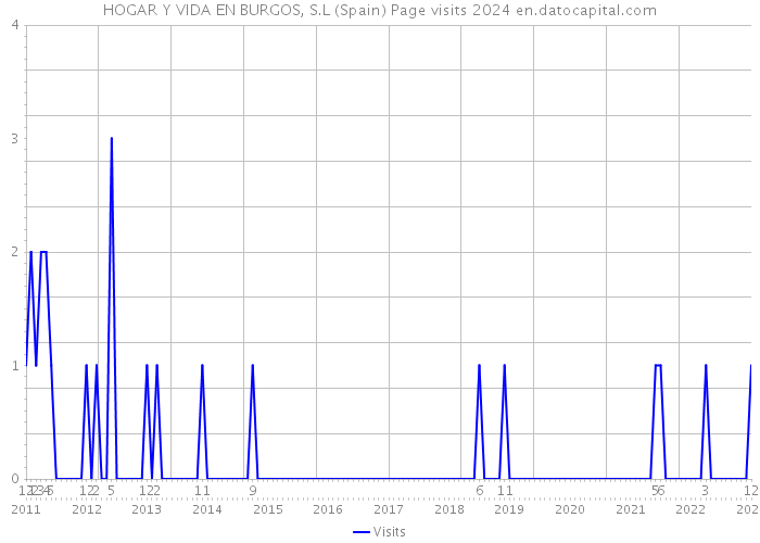 HOGAR Y VIDA EN BURGOS, S.L (Spain) Page visits 2024 