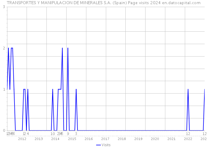 TRANSPORTES Y MANIPULACION DE MINERALES S.A. (Spain) Page visits 2024 