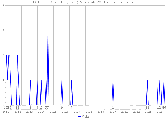 ELECTROSITO, S.L.N.E. (Spain) Page visits 2024 