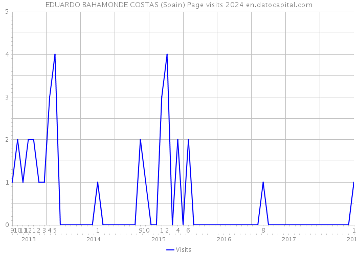EDUARDO BAHAMONDE COSTAS (Spain) Page visits 2024 