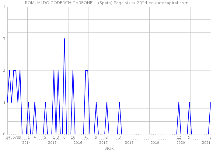 ROMUALDO CODERCH CARBONELL (Spain) Page visits 2024 