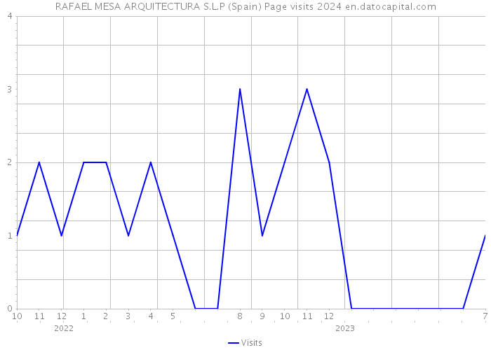 RAFAEL MESA ARQUITECTURA S.L.P (Spain) Page visits 2024 