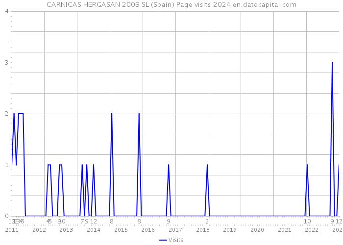 CARNICAS HERGASAN 2009 SL (Spain) Page visits 2024 
