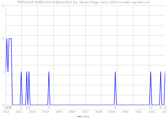 TRESOLAR ENERGIAS ANDALUZAS SLL (Spain) Page visits 2024 