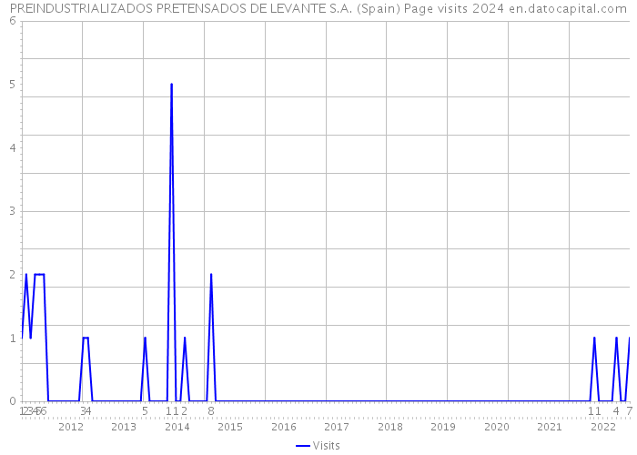 PREINDUSTRIALIZADOS PRETENSADOS DE LEVANTE S.A. (Spain) Page visits 2024 