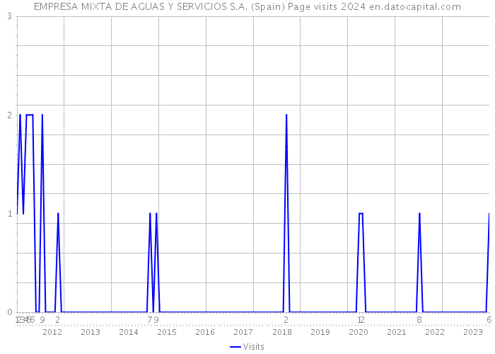 EMPRESA MIXTA DE AGUAS Y SERVICIOS S.A. (Spain) Page visits 2024 