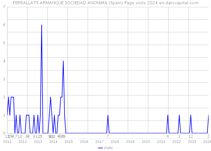 FERRALLATS ARMANGUE SOCIEDAD ANONIMA (Spain) Page visits 2024 
