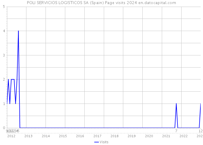 POLI SERVICIOS LOGISTICOS SA (Spain) Page visits 2024 