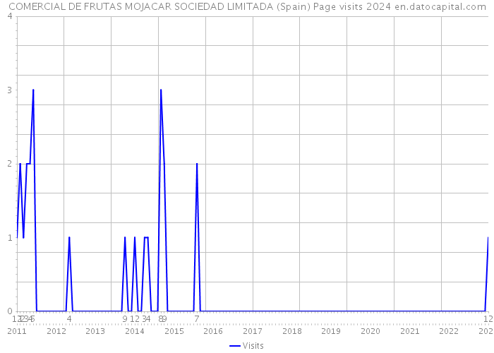 COMERCIAL DE FRUTAS MOJACAR SOCIEDAD LIMITADA (Spain) Page visits 2024 