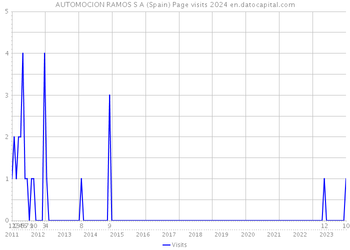 AUTOMOCION RAMOS S A (Spain) Page visits 2024 