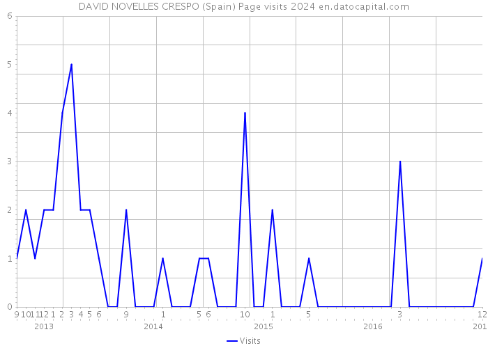 DAVID NOVELLES CRESPO (Spain) Page visits 2024 