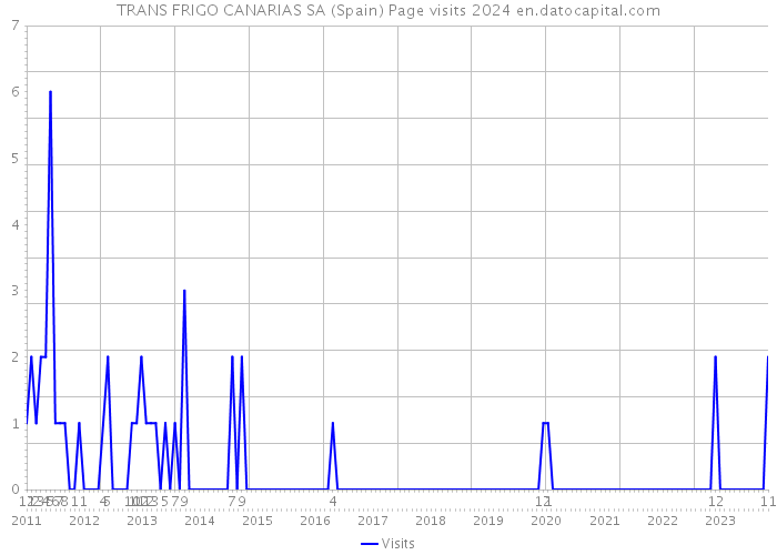 TRANS FRIGO CANARIAS SA (Spain) Page visits 2024 