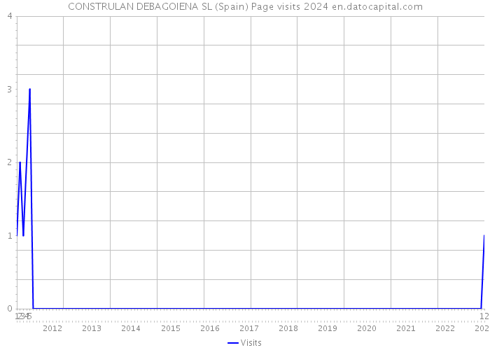 CONSTRULAN DEBAGOIENA SL (Spain) Page visits 2024 