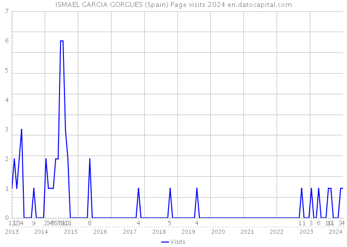 ISMAEL GARCIA GORGUES (Spain) Page visits 2024 
