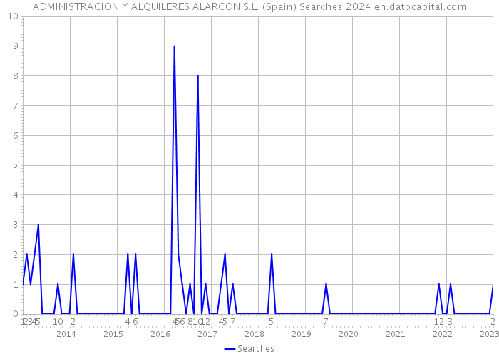 ADMINISTRACION Y ALQUILERES ALARCON S.L. (Spain) Searches 2024 