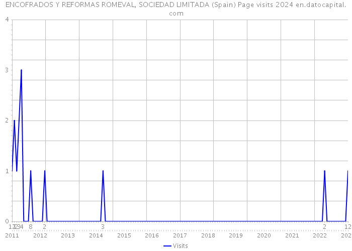 ENCOFRADOS Y REFORMAS ROMEVAL, SOCIEDAD LIMITADA (Spain) Page visits 2024 