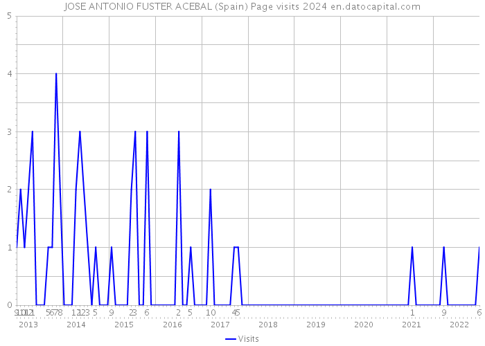 JOSE ANTONIO FUSTER ACEBAL (Spain) Page visits 2024 