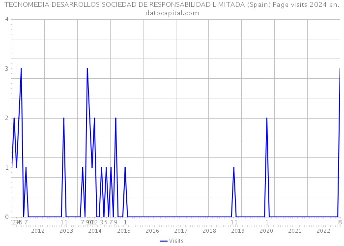 TECNOMEDIA DESARROLLOS SOCIEDAD DE RESPONSABILIDAD LIMITADA (Spain) Page visits 2024 