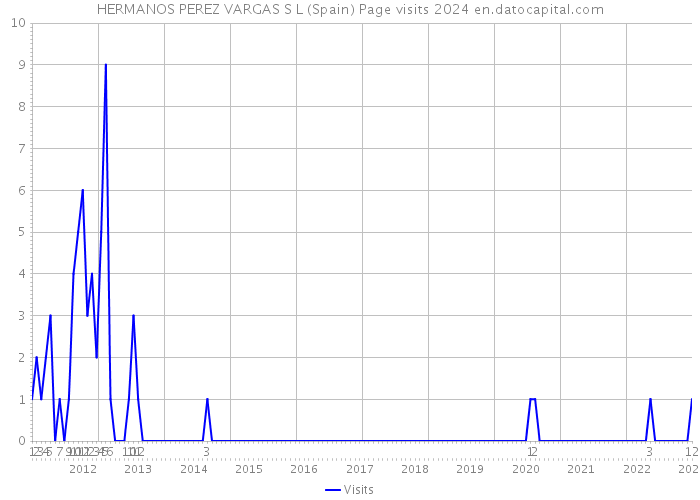 HERMANOS PEREZ VARGAS S L (Spain) Page visits 2024 
