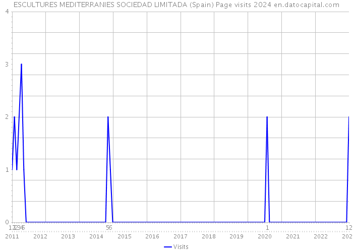 ESCULTURES MEDITERRANIES SOCIEDAD LIMITADA (Spain) Page visits 2024 