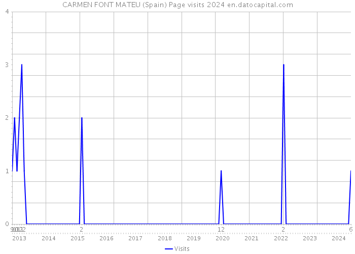 CARMEN FONT MATEU (Spain) Page visits 2024 