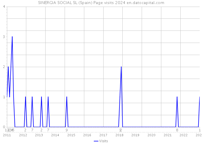 SINERGIA SOCIAL SL (Spain) Page visits 2024 