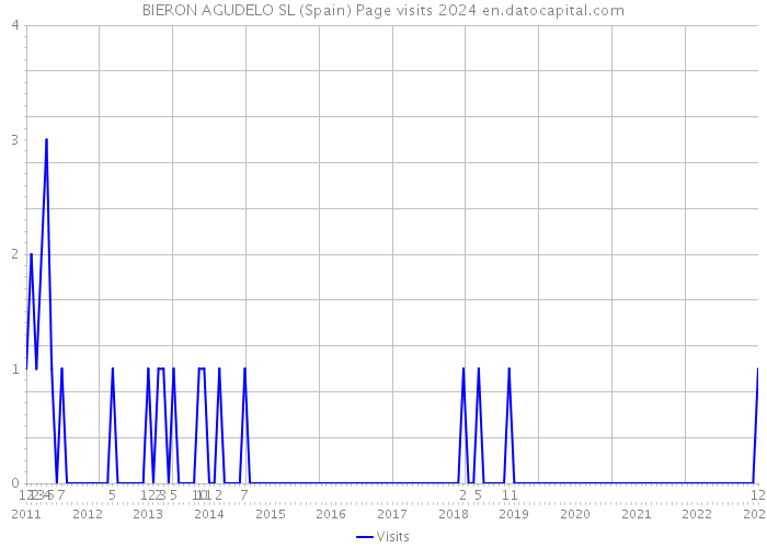 BIERON AGUDELO SL (Spain) Page visits 2024 