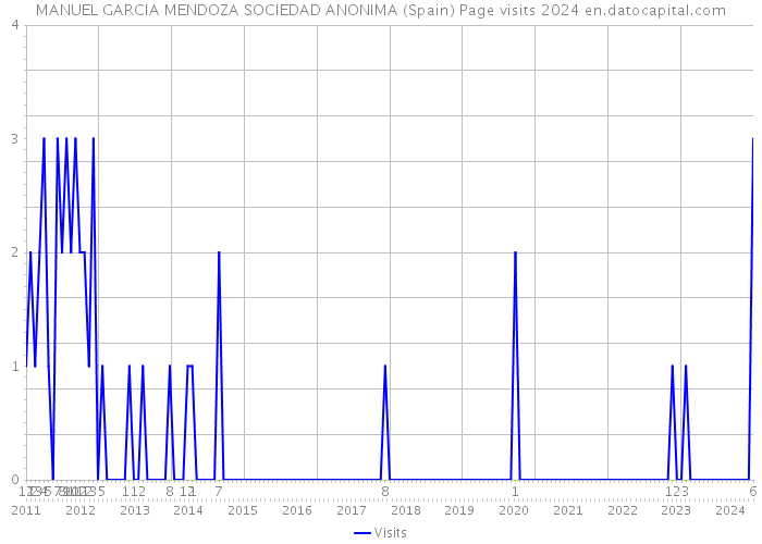 MANUEL GARCIA MENDOZA SOCIEDAD ANONIMA (Spain) Page visits 2024 