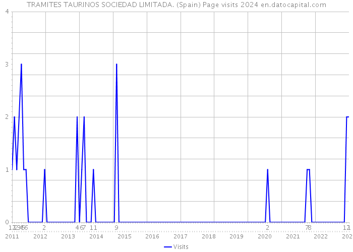 TRAMITES TAURINOS SOCIEDAD LIMITADA. (Spain) Page visits 2024 
