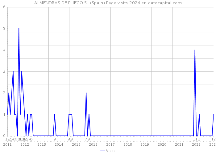 ALMENDRAS DE PLIEGO SL (Spain) Page visits 2024 