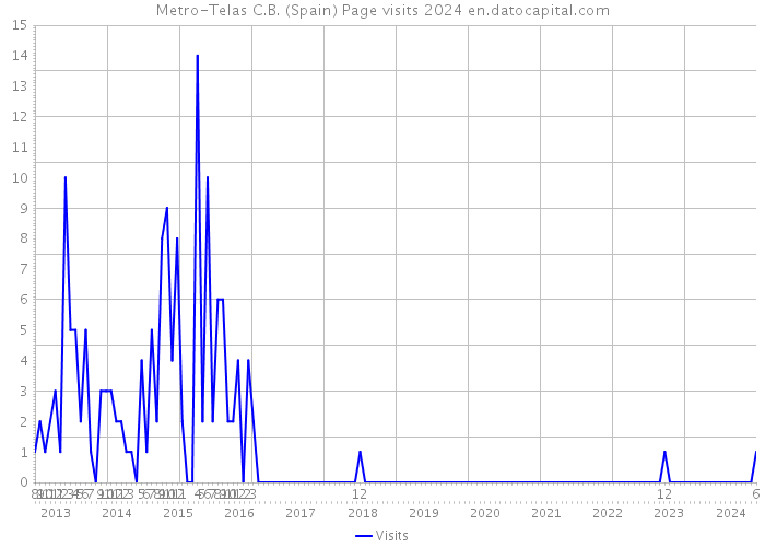 Metro-Telas C.B. (Spain) Page visits 2024 