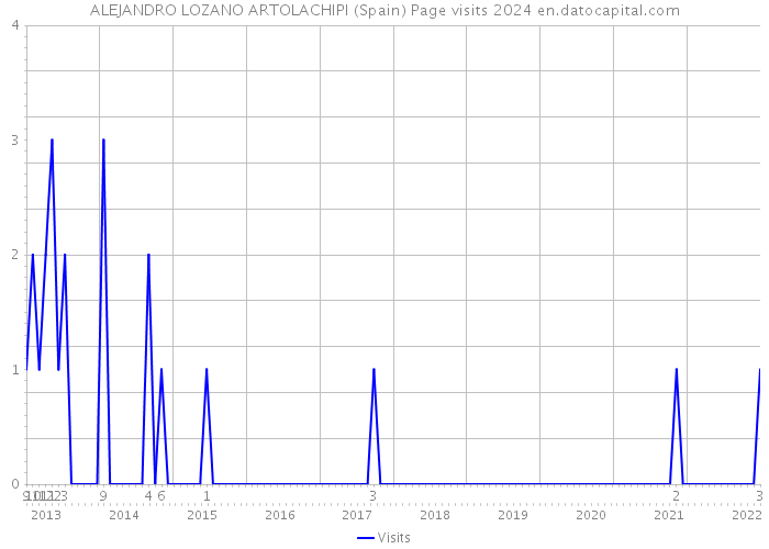 ALEJANDRO LOZANO ARTOLACHIPI (Spain) Page visits 2024 