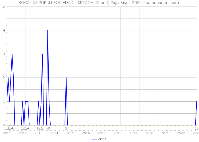 BOCATAS POPULI SOCIEDAD LIMITADA. (Spain) Page visits 2024 