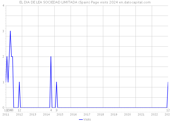 EL DIA DE LEA SOCIEDAD LIMITADA (Spain) Page visits 2024 