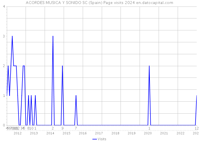 ACORDES MUSICA Y SONIDO SC (Spain) Page visits 2024 