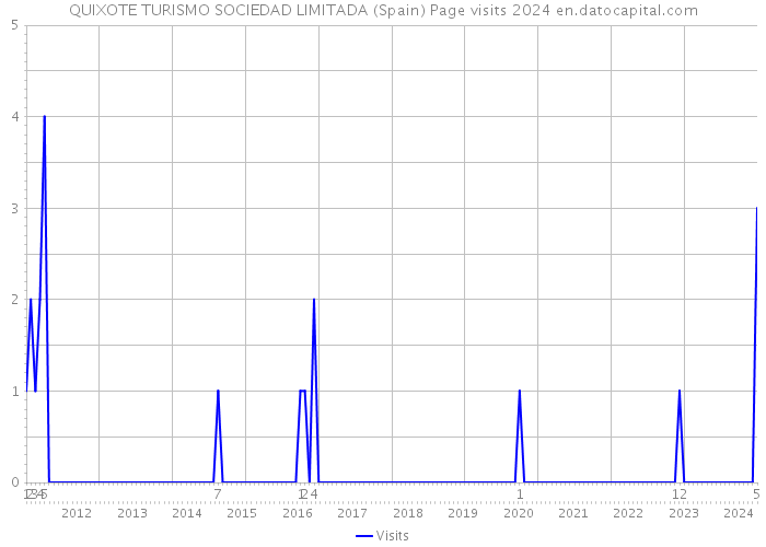 QUIXOTE TURISMO SOCIEDAD LIMITADA (Spain) Page visits 2024 