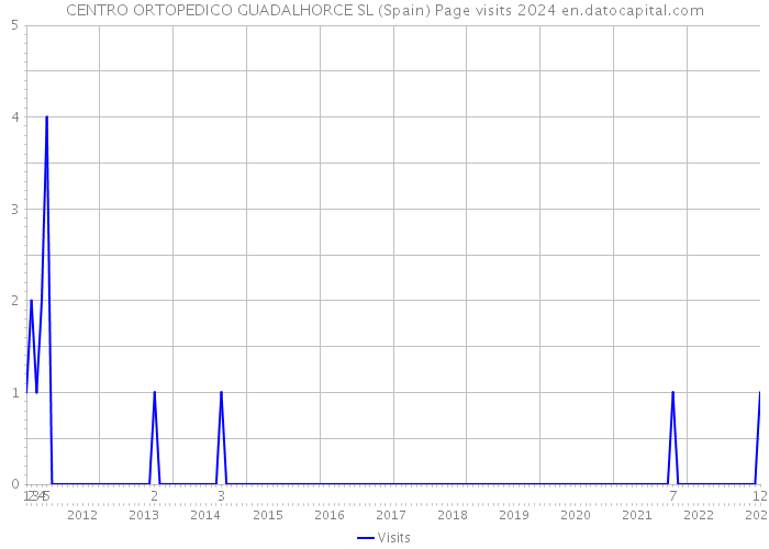 CENTRO ORTOPEDICO GUADALHORCE SL (Spain) Page visits 2024 