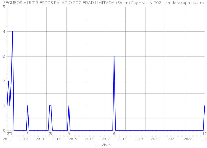 SEGUROS MULTIRIESGOS PALACIO SOCIEDAD LIMITADA (Spain) Page visits 2024 