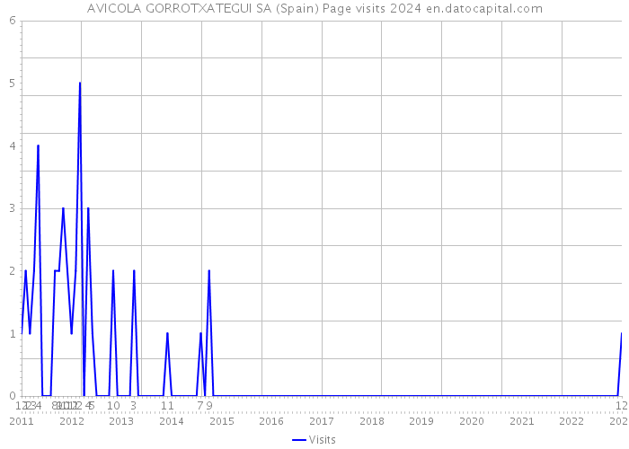 AVICOLA GORROTXATEGUI SA (Spain) Page visits 2024 