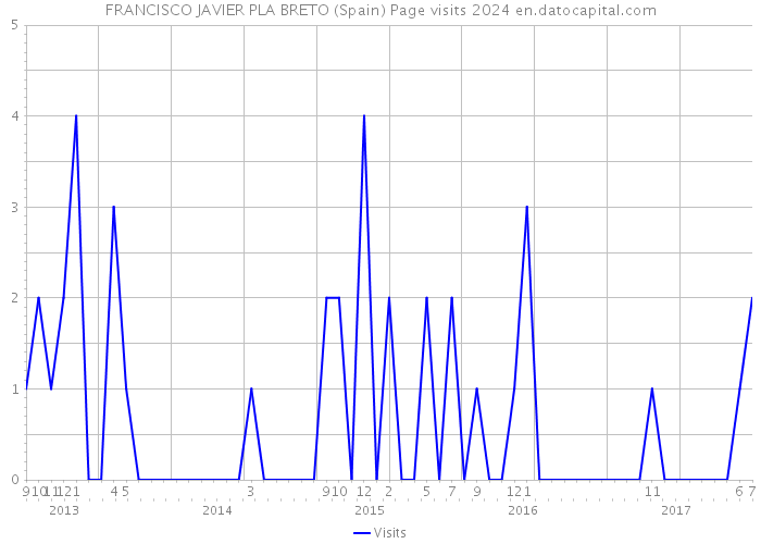 FRANCISCO JAVIER PLA BRETO (Spain) Page visits 2024 