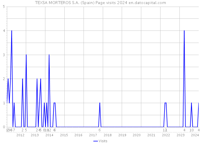 TEXSA MORTEROS S.A. (Spain) Page visits 2024 