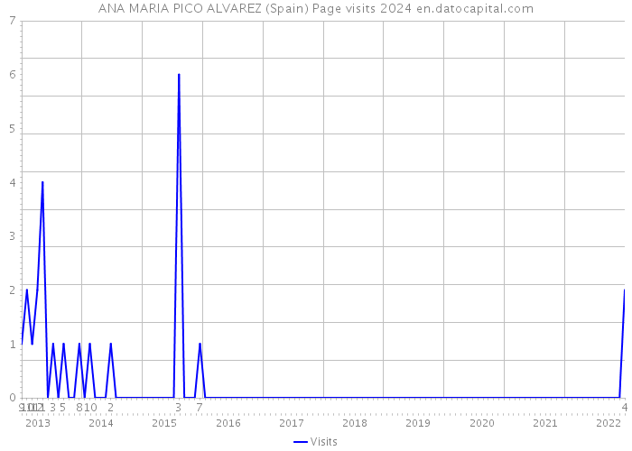 ANA MARIA PICO ALVAREZ (Spain) Page visits 2024 