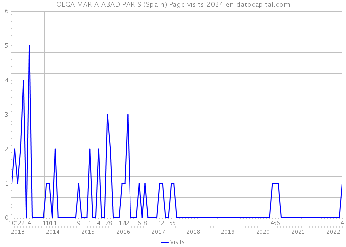 OLGA MARIA ABAD PARIS (Spain) Page visits 2024 