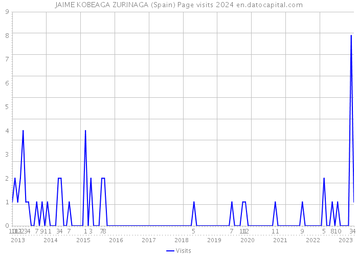 JAIME KOBEAGA ZURINAGA (Spain) Page visits 2024 