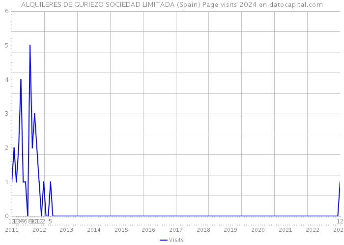 ALQUILERES DE GURIEZO SOCIEDAD LIMITADA (Spain) Page visits 2024 