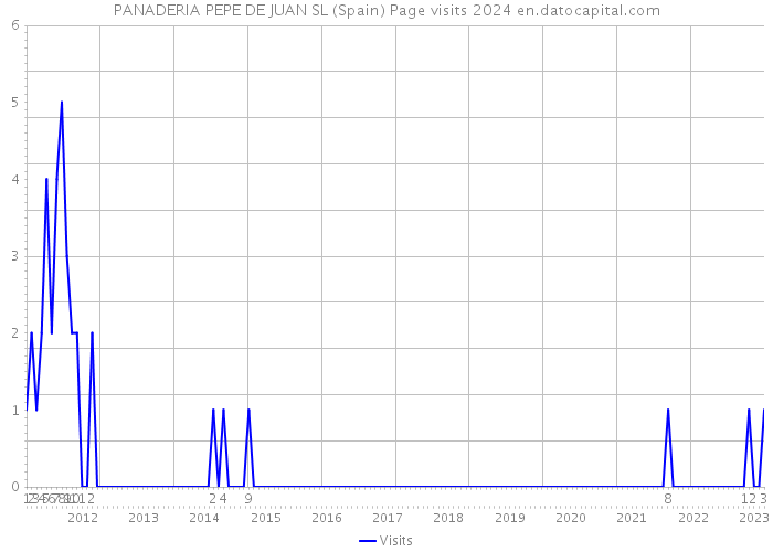 PANADERIA PEPE DE JUAN SL (Spain) Page visits 2024 