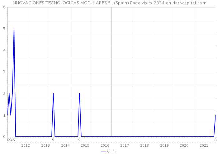 INNOVACIONES TECNOLOGICAS MODULARES SL (Spain) Page visits 2024 