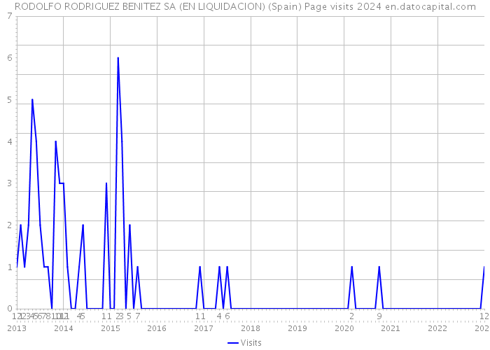 RODOLFO RODRIGUEZ BENITEZ SA (EN LIQUIDACION) (Spain) Page visits 2024 