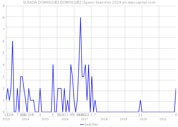 SUSANA DOMINGUEZ DOMINGUEZ (Spain) Searches 2024 